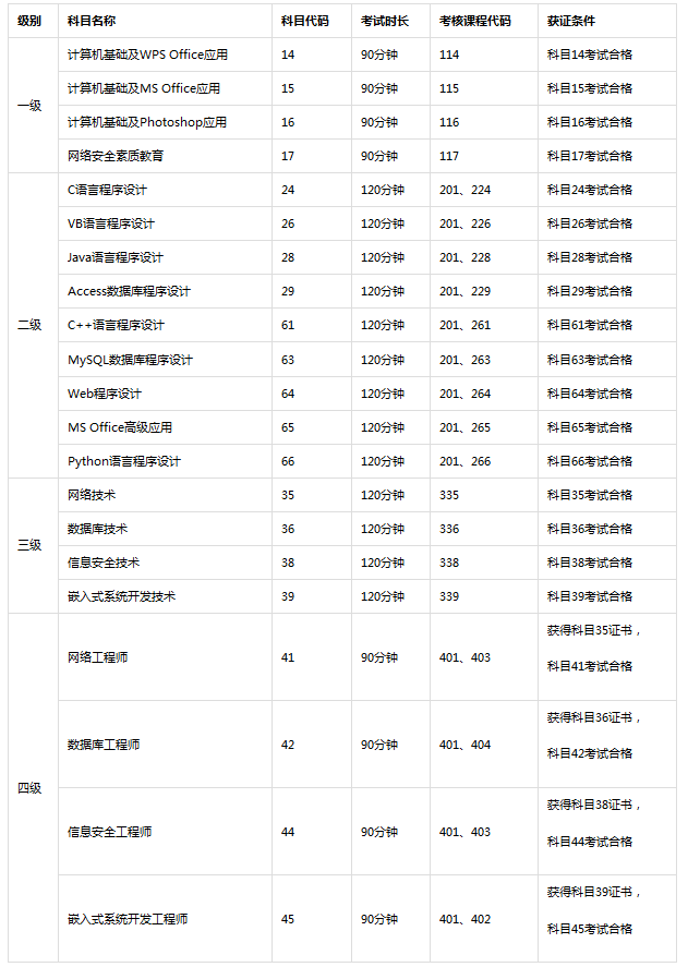 全国计算机等级考试介绍